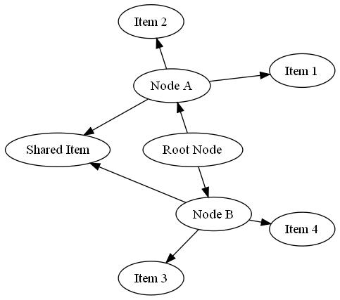observer_dot_graph_example_complex_tree_twopi.jpg